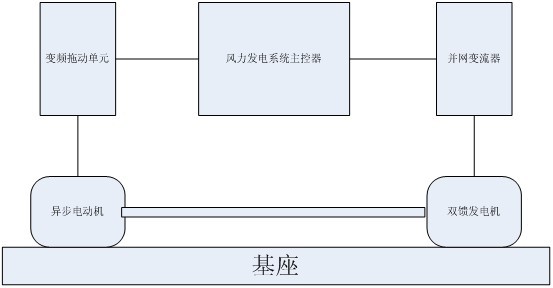ZR-3KW雙饋風力發電機模擬試驗臺